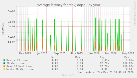 Average latency for /dev/loop2