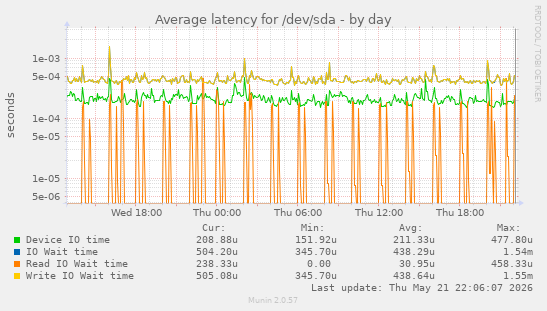 Average latency for /dev/sda