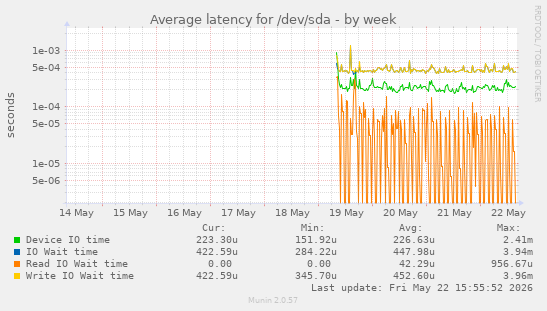 Average latency for /dev/sda