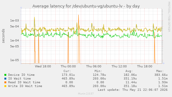 Average latency for /dev/ubuntu-vg/ubuntu-lv