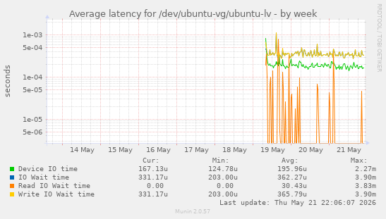 Average latency for /dev/ubuntu-vg/ubuntu-lv