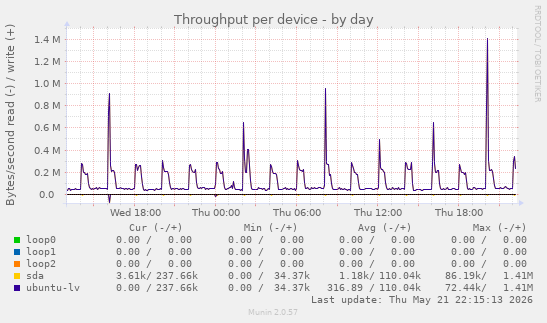 Throughput per device