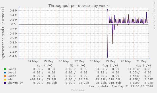 Throughput per device