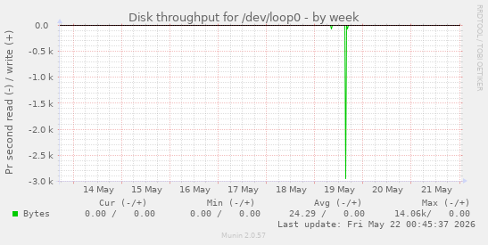 Disk throughput for /dev/loop0