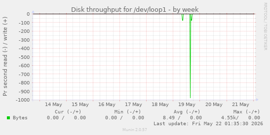 Disk throughput for /dev/loop1