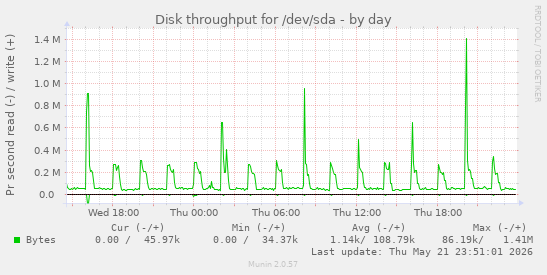 Disk throughput for /dev/sda