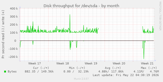 monthly graph