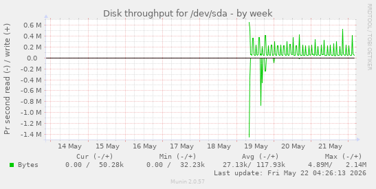 Disk throughput for /dev/sda