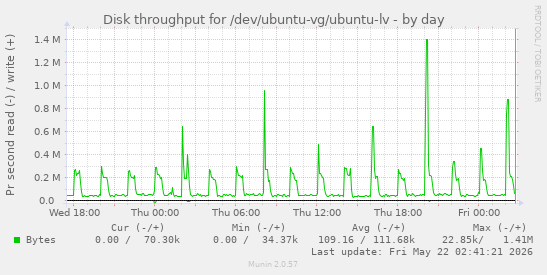 Disk throughput for /dev/ubuntu-vg/ubuntu-lv