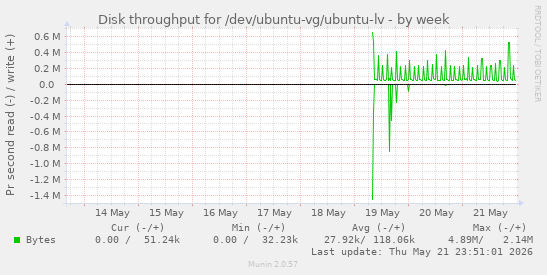 Disk throughput for /dev/ubuntu-vg/ubuntu-lv