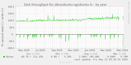yearly graph