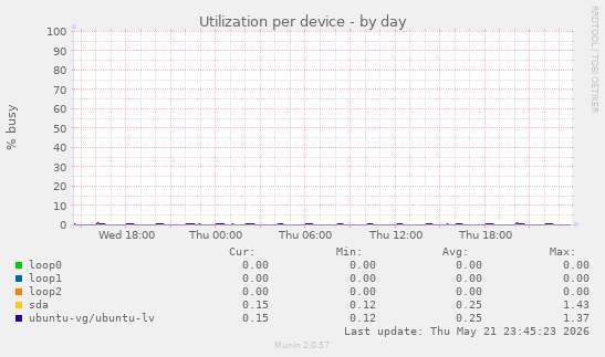 Utilization per device