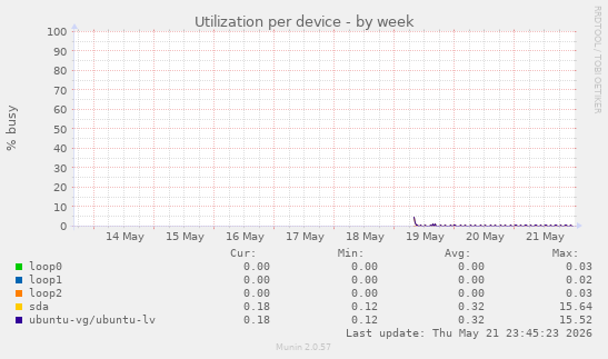 Utilization per device