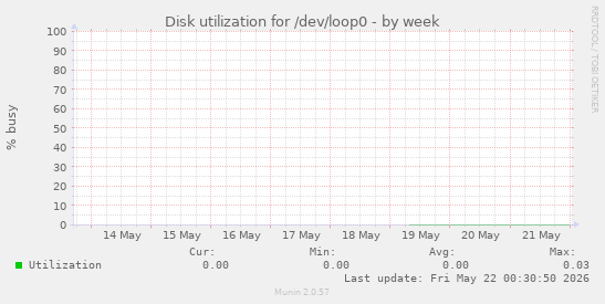 Disk utilization for /dev/loop0