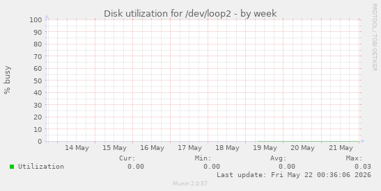 Disk utilization for /dev/loop2