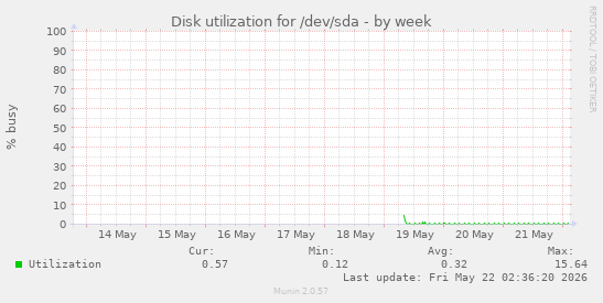 Disk utilization for /dev/sda