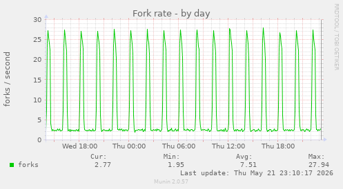 Fork rate