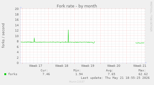 Fork rate