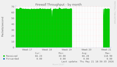 Firewall Throughput