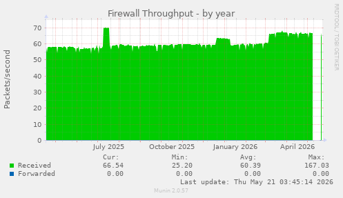 Firewall Throughput