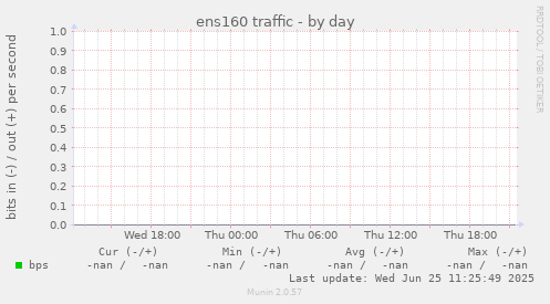 ens160 traffic