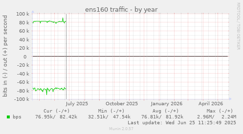 ens160 traffic