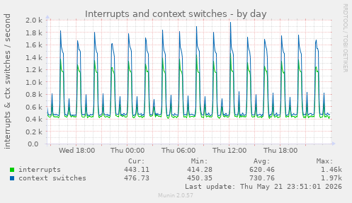 Interrupts and context switches