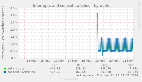 Interrupts and context switches