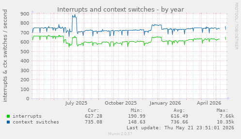 yearly graph