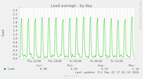 Load average