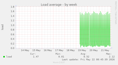 Load average