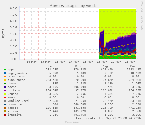 Memory usage