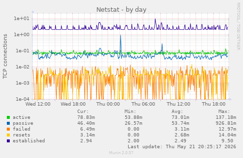 Netstat