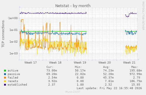 Netstat