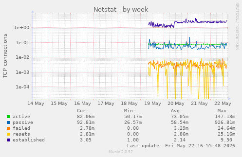 Netstat
