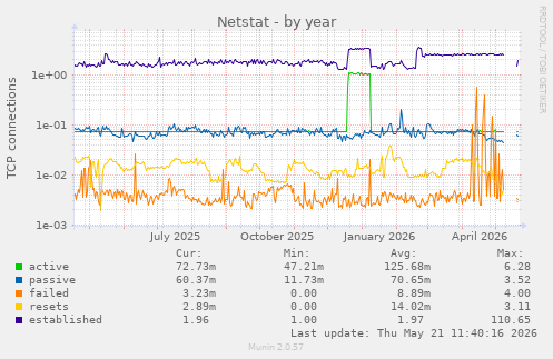 Netstat