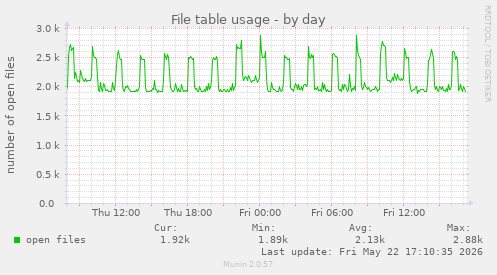 File table usage
