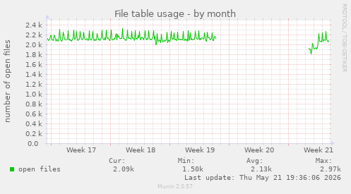File table usage