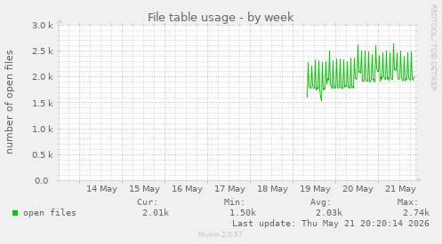 File table usage
