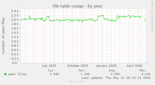 File table usage