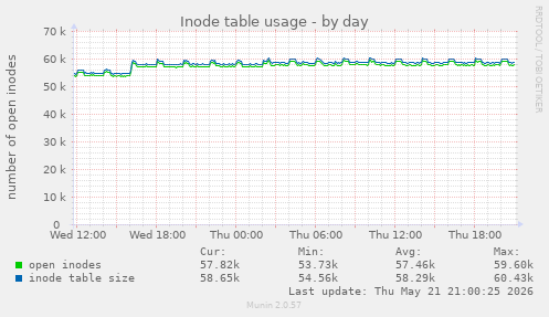 daily graph