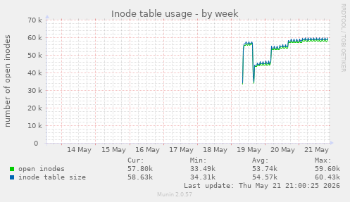 weekly graph