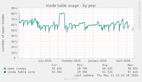 Inode table usage