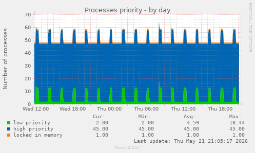 daily graph