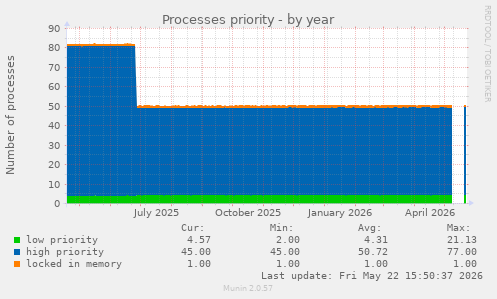 Processes priority
