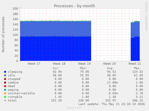 Processes