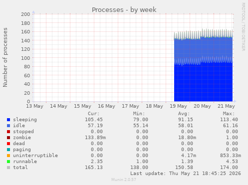Processes