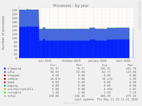 Processes