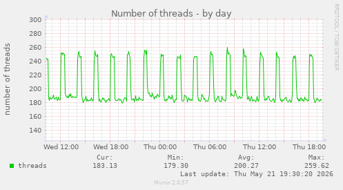 Number of threads