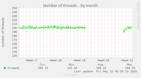 Number of threads